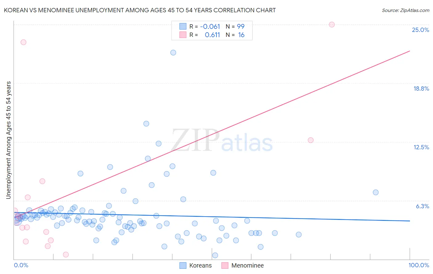 Korean vs Menominee Unemployment Among Ages 45 to 54 years