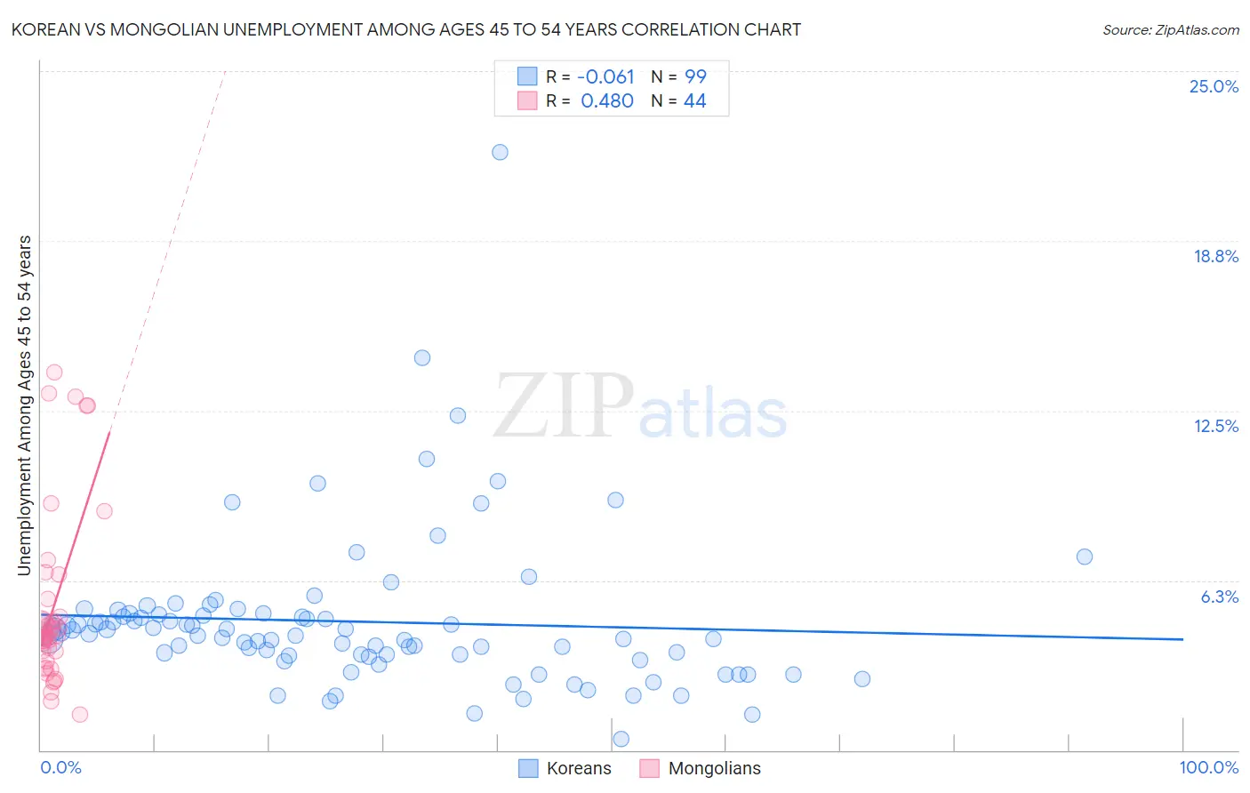 Korean vs Mongolian Unemployment Among Ages 45 to 54 years