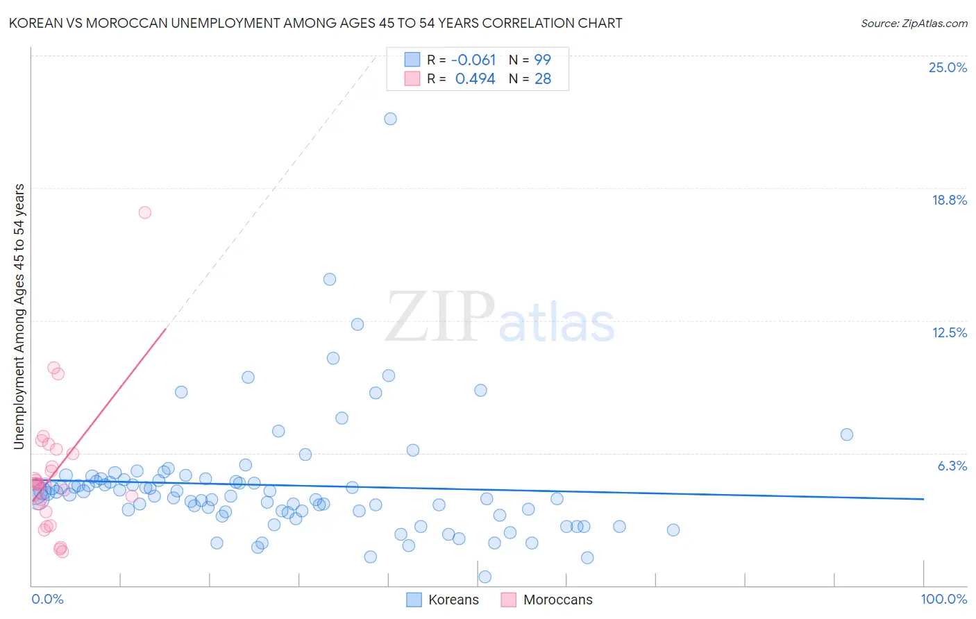 Korean vs Moroccan Unemployment Among Ages 45 to 54 years