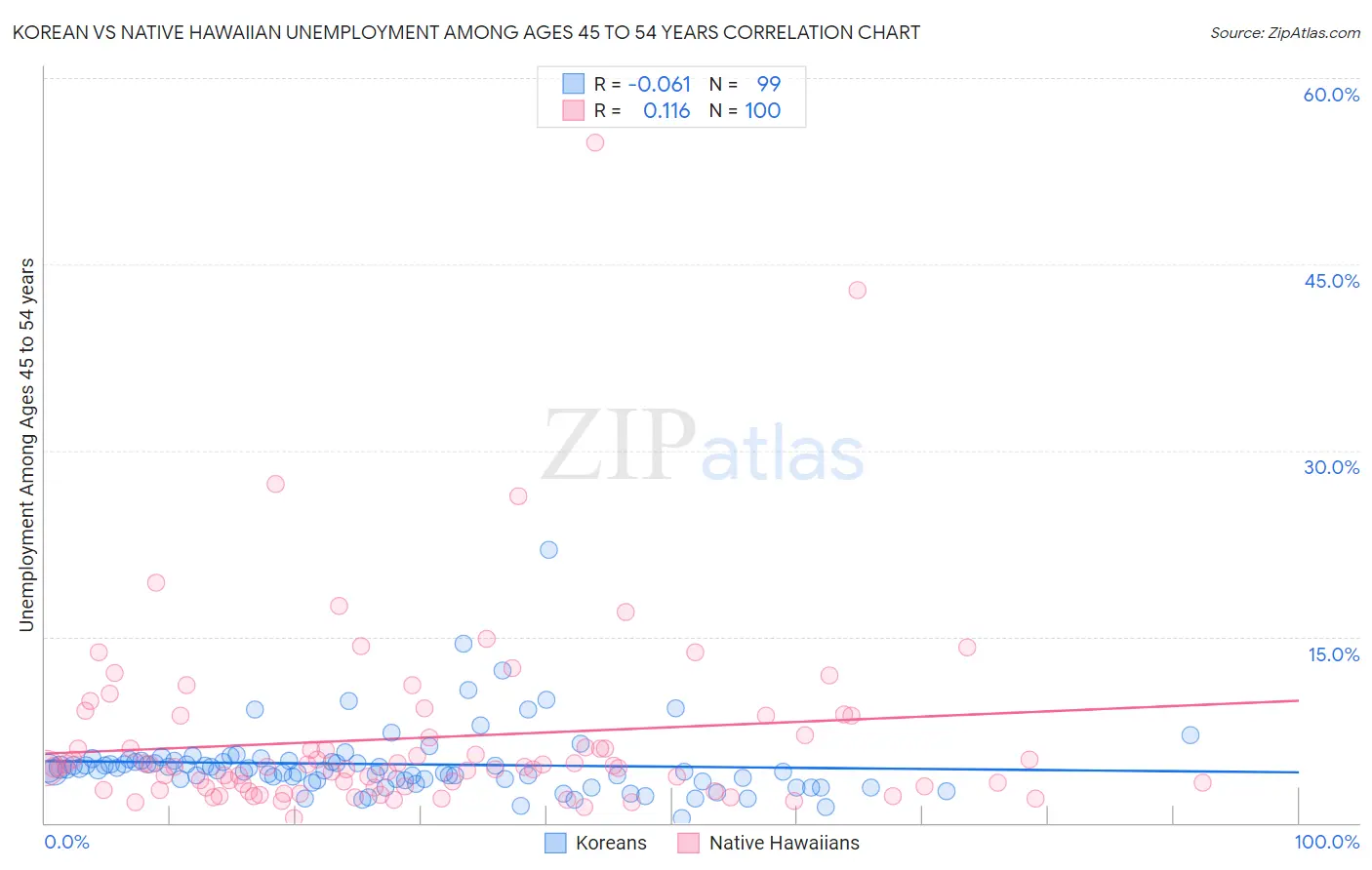 Korean vs Native Hawaiian Unemployment Among Ages 45 to 54 years