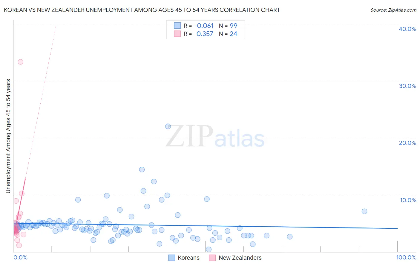 Korean vs New Zealander Unemployment Among Ages 45 to 54 years