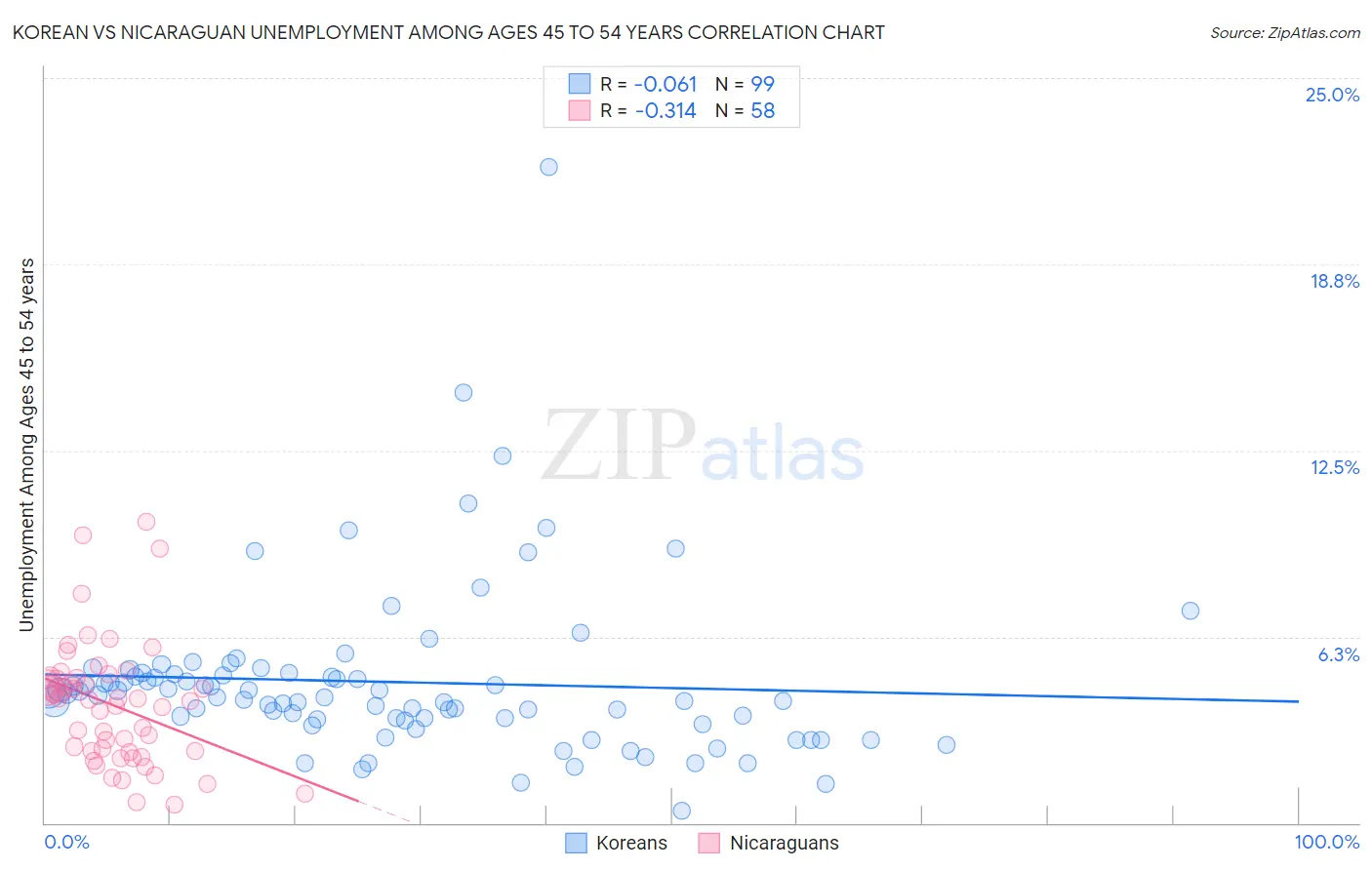 Korean vs Nicaraguan Unemployment Among Ages 45 to 54 years