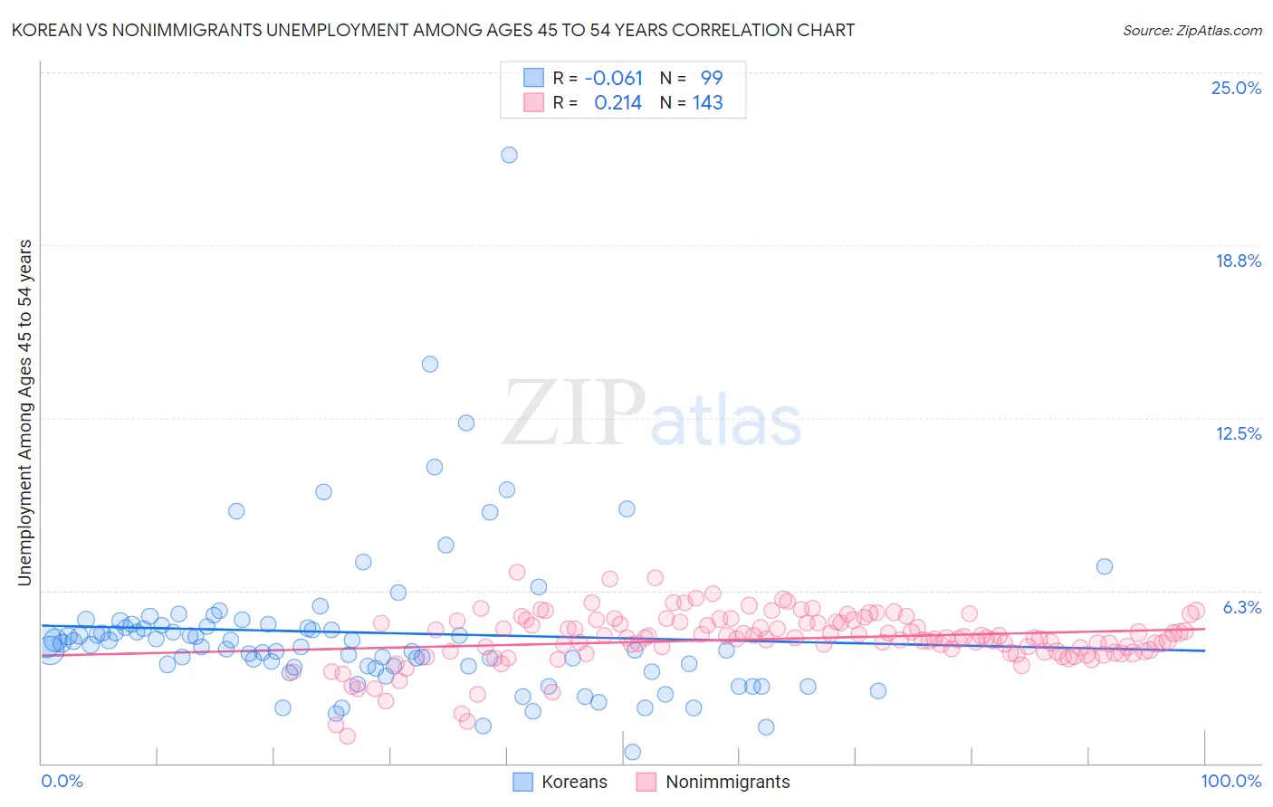 Korean vs Nonimmigrants Unemployment Among Ages 45 to 54 years