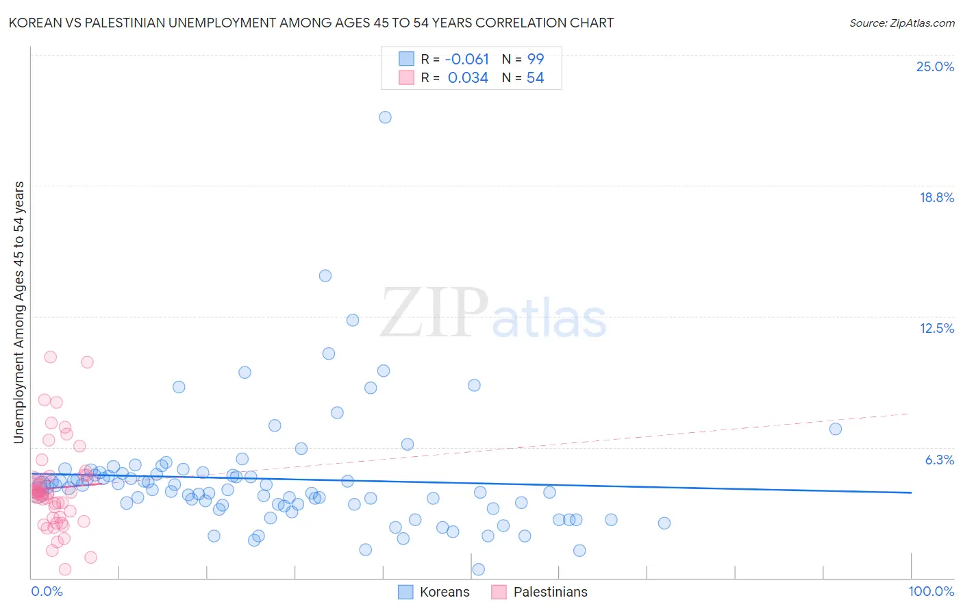 Korean vs Palestinian Unemployment Among Ages 45 to 54 years