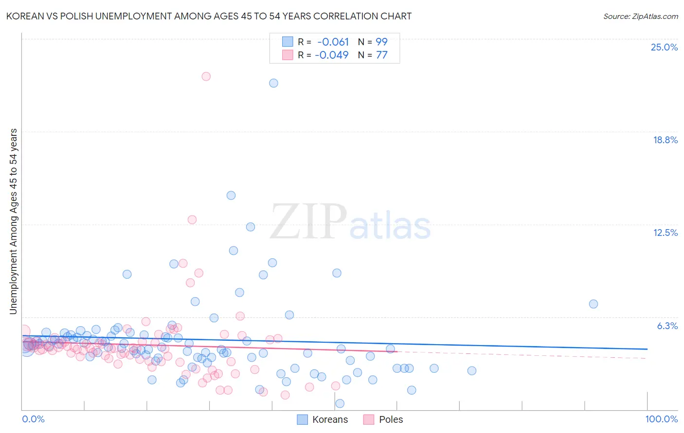 Korean vs Polish Unemployment Among Ages 45 to 54 years