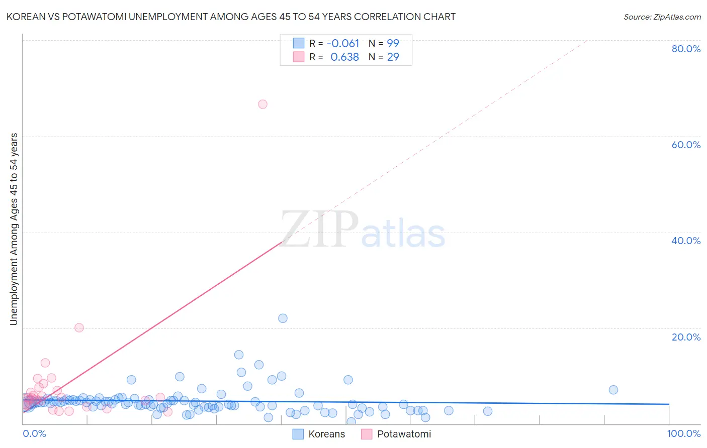 Korean vs Potawatomi Unemployment Among Ages 45 to 54 years