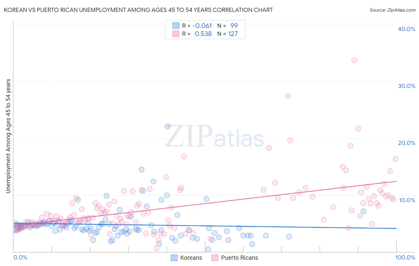Korean vs Puerto Rican Unemployment Among Ages 45 to 54 years