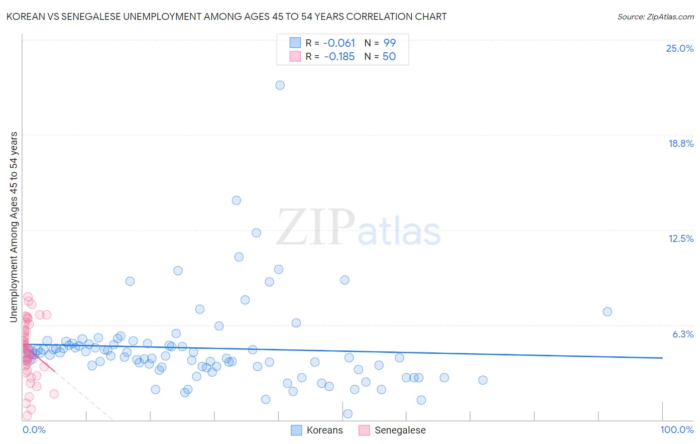 Korean vs Senegalese Unemployment Among Ages 45 to 54 years