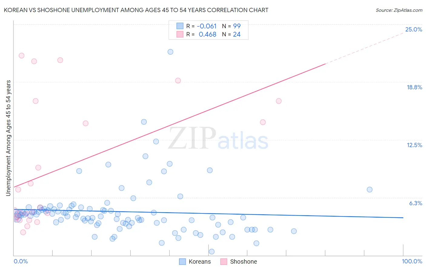 Korean vs Shoshone Unemployment Among Ages 45 to 54 years