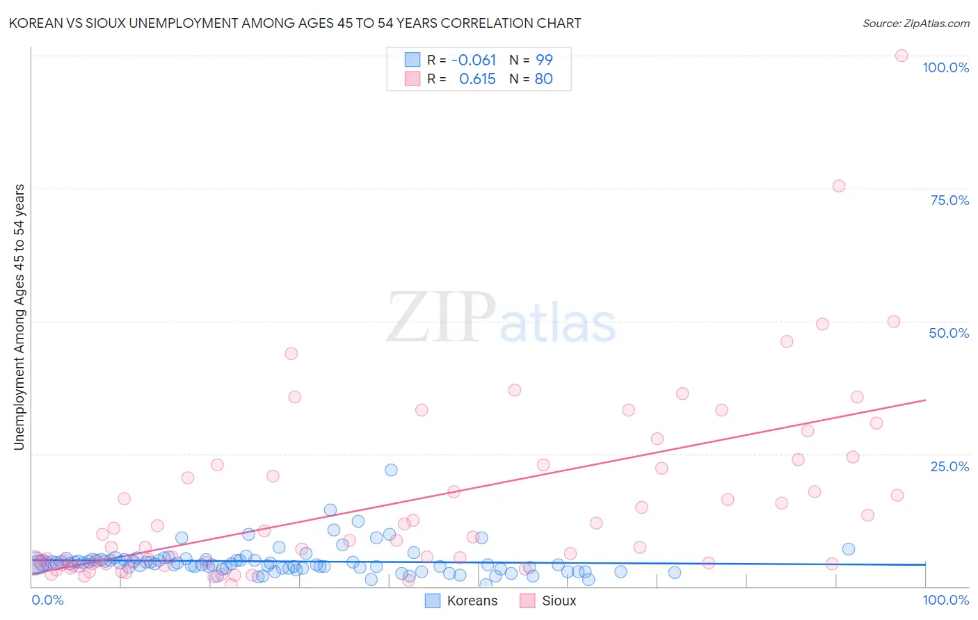 Korean vs Sioux Unemployment Among Ages 45 to 54 years