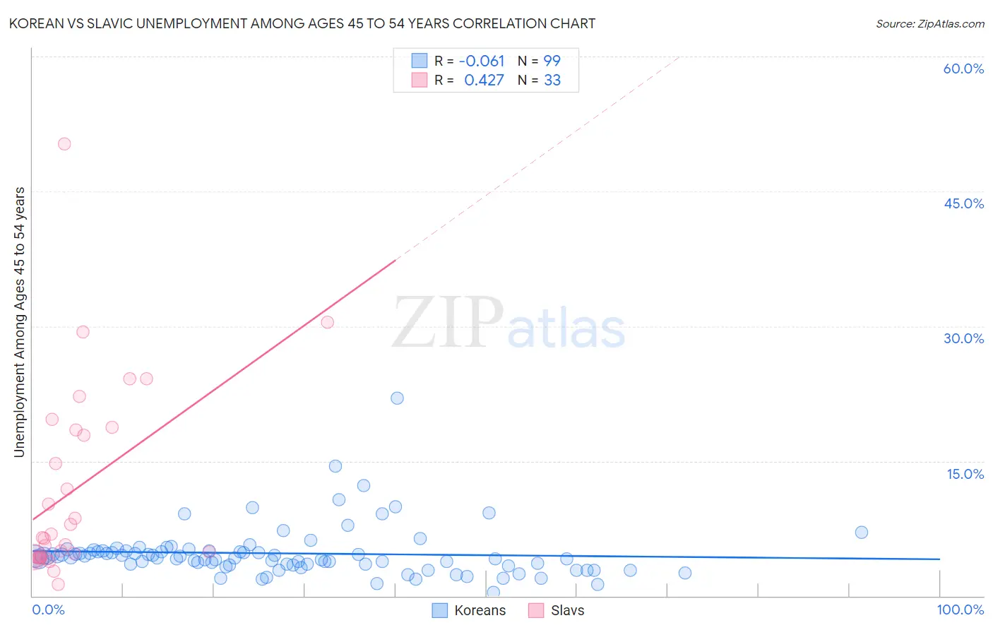 Korean vs Slavic Unemployment Among Ages 45 to 54 years