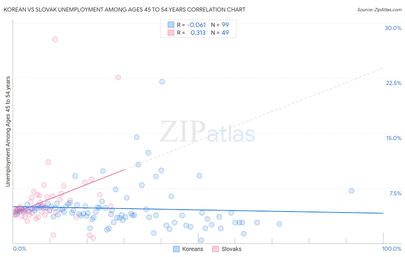 Korean vs Slovak Unemployment Among Ages 45 to 54 years