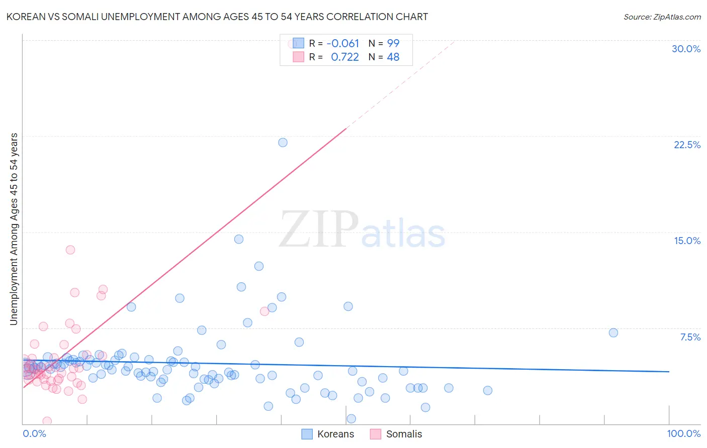 Korean vs Somali Unemployment Among Ages 45 to 54 years