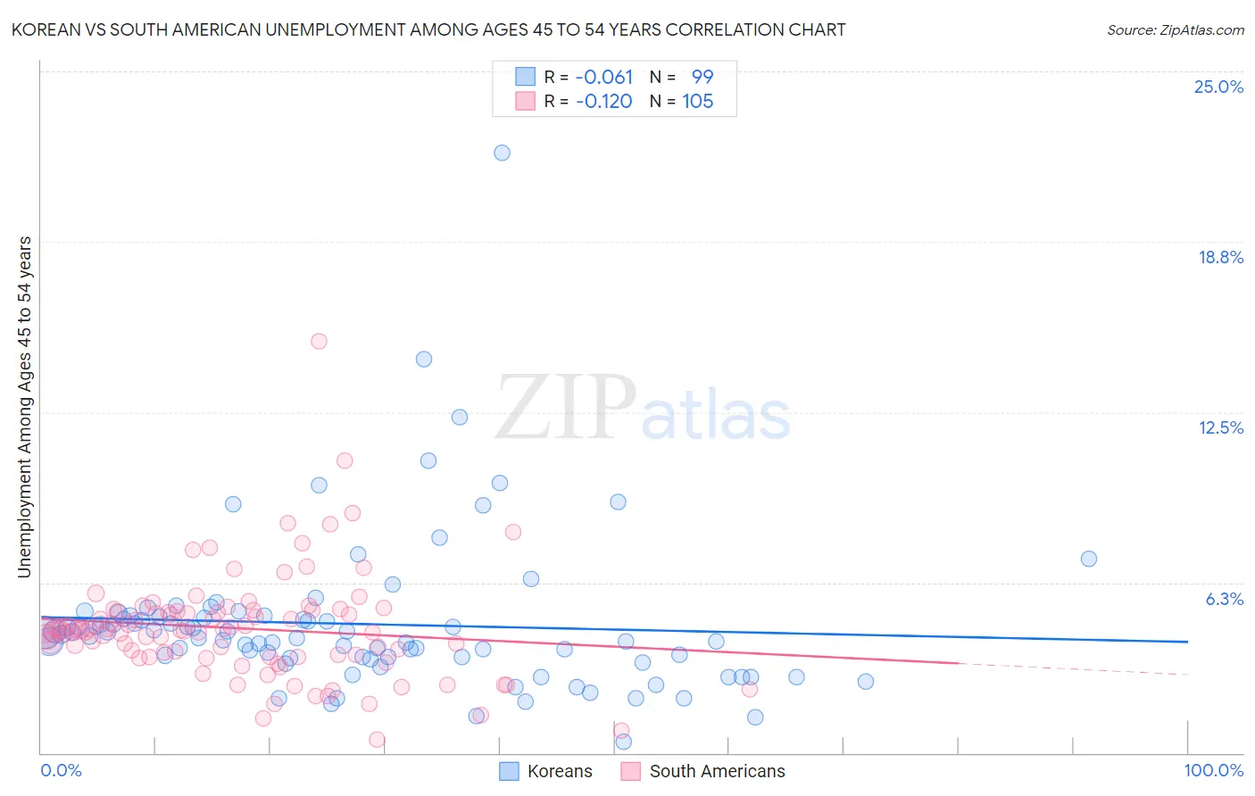 Korean vs South American Unemployment Among Ages 45 to 54 years