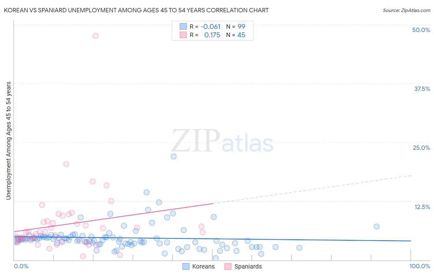 Korean vs Spaniard Unemployment Among Ages 45 to 54 years
