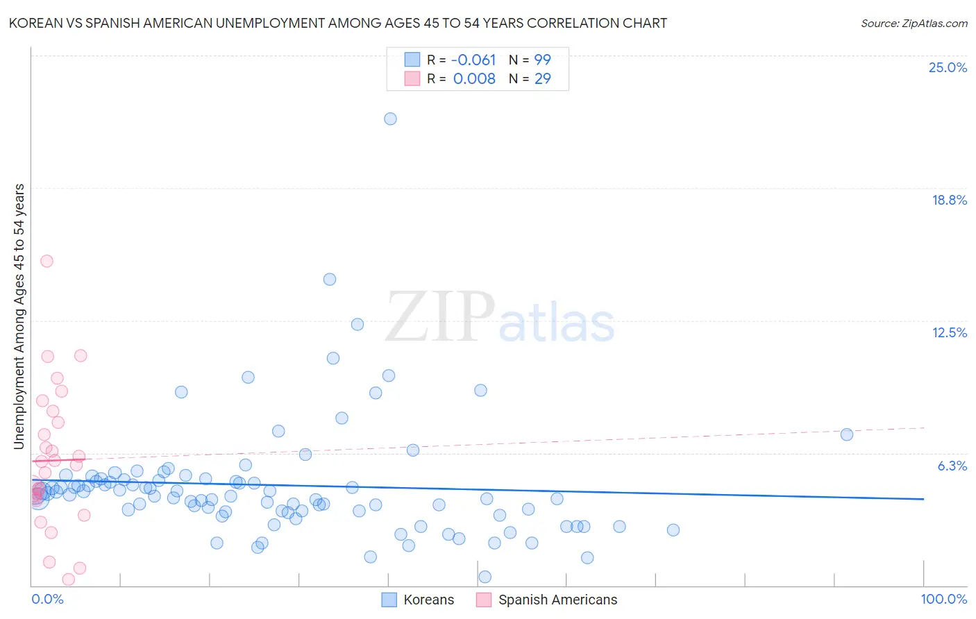 Korean vs Spanish American Unemployment Among Ages 45 to 54 years