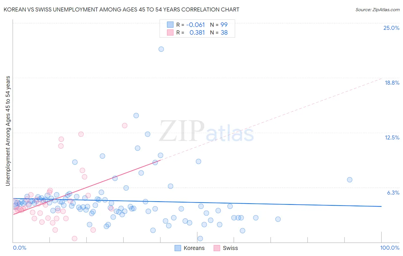 Korean vs Swiss Unemployment Among Ages 45 to 54 years