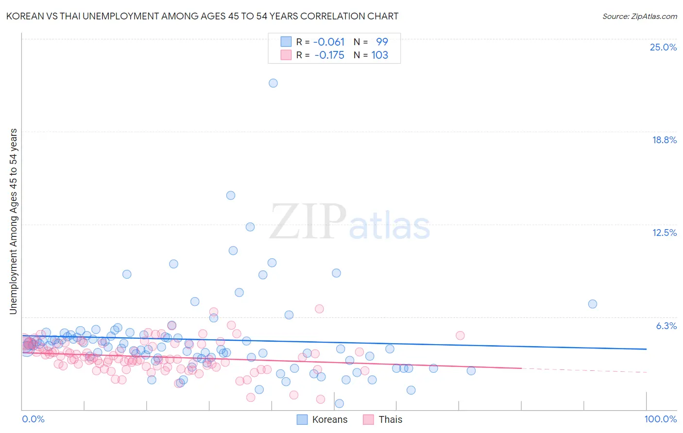 Korean vs Thai Unemployment Among Ages 45 to 54 years