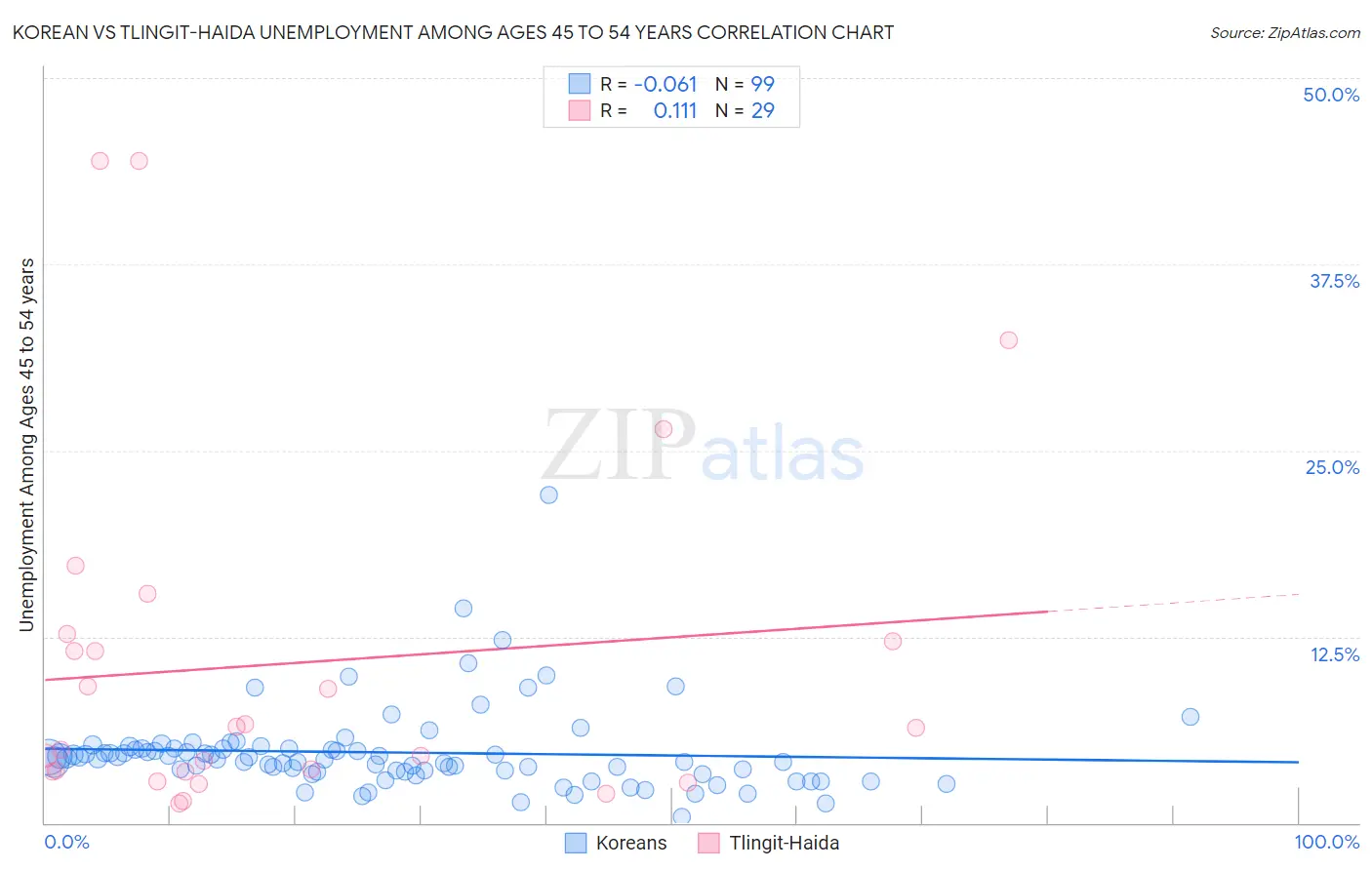 Korean vs Tlingit-Haida Unemployment Among Ages 45 to 54 years