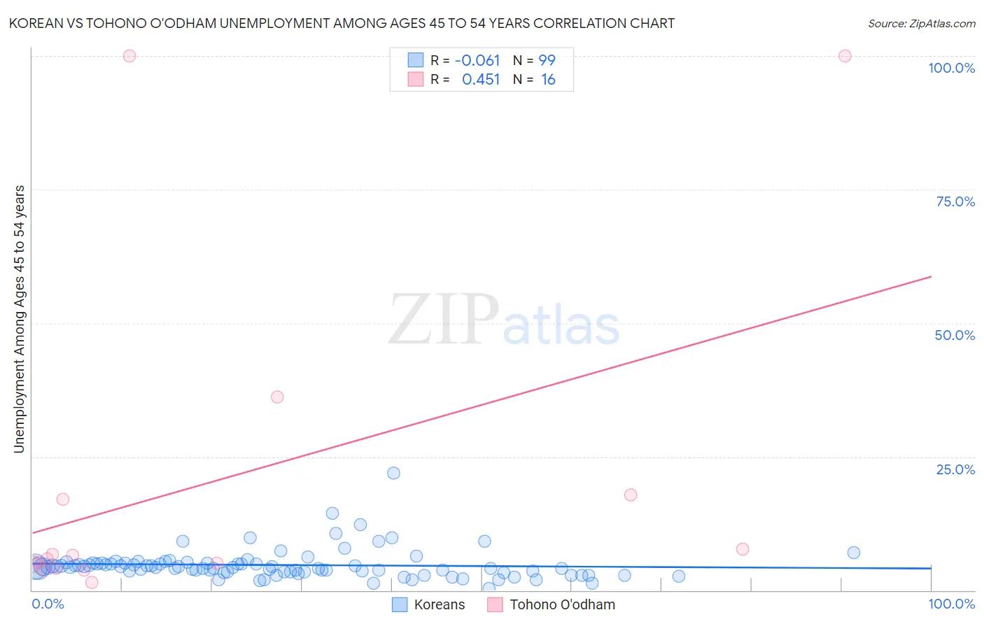 Korean vs Tohono O'odham Unemployment Among Ages 45 to 54 years