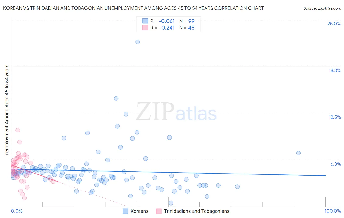 Korean vs Trinidadian and Tobagonian Unemployment Among Ages 45 to 54 years