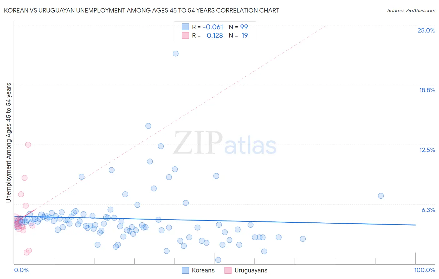 Korean vs Uruguayan Unemployment Among Ages 45 to 54 years