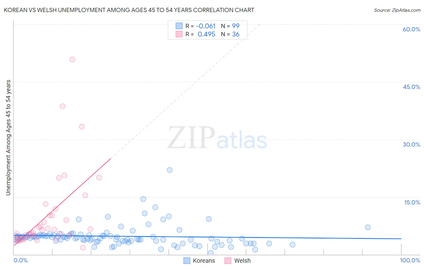 Korean vs Welsh Unemployment Among Ages 45 to 54 years