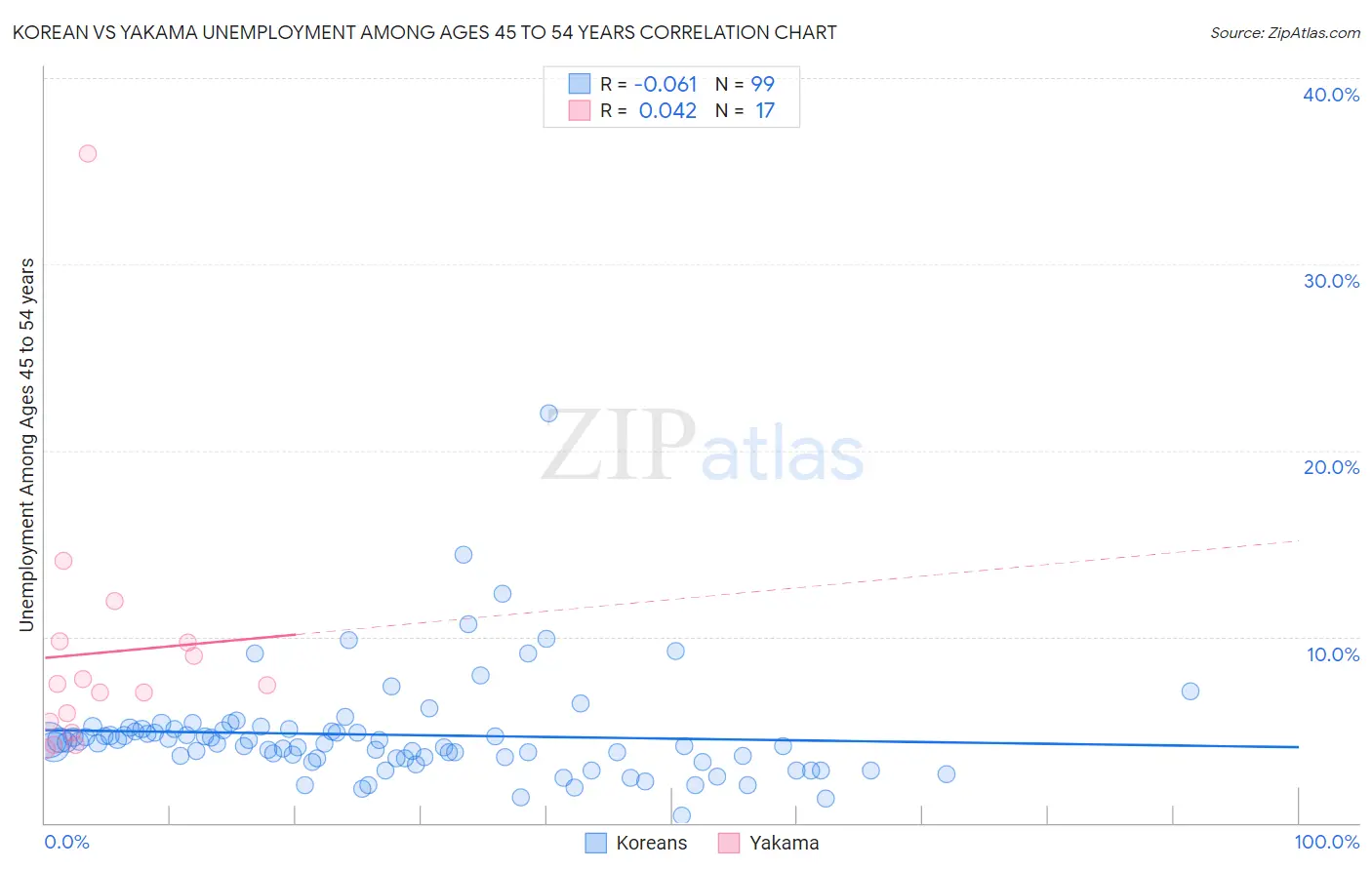 Korean vs Yakama Unemployment Among Ages 45 to 54 years