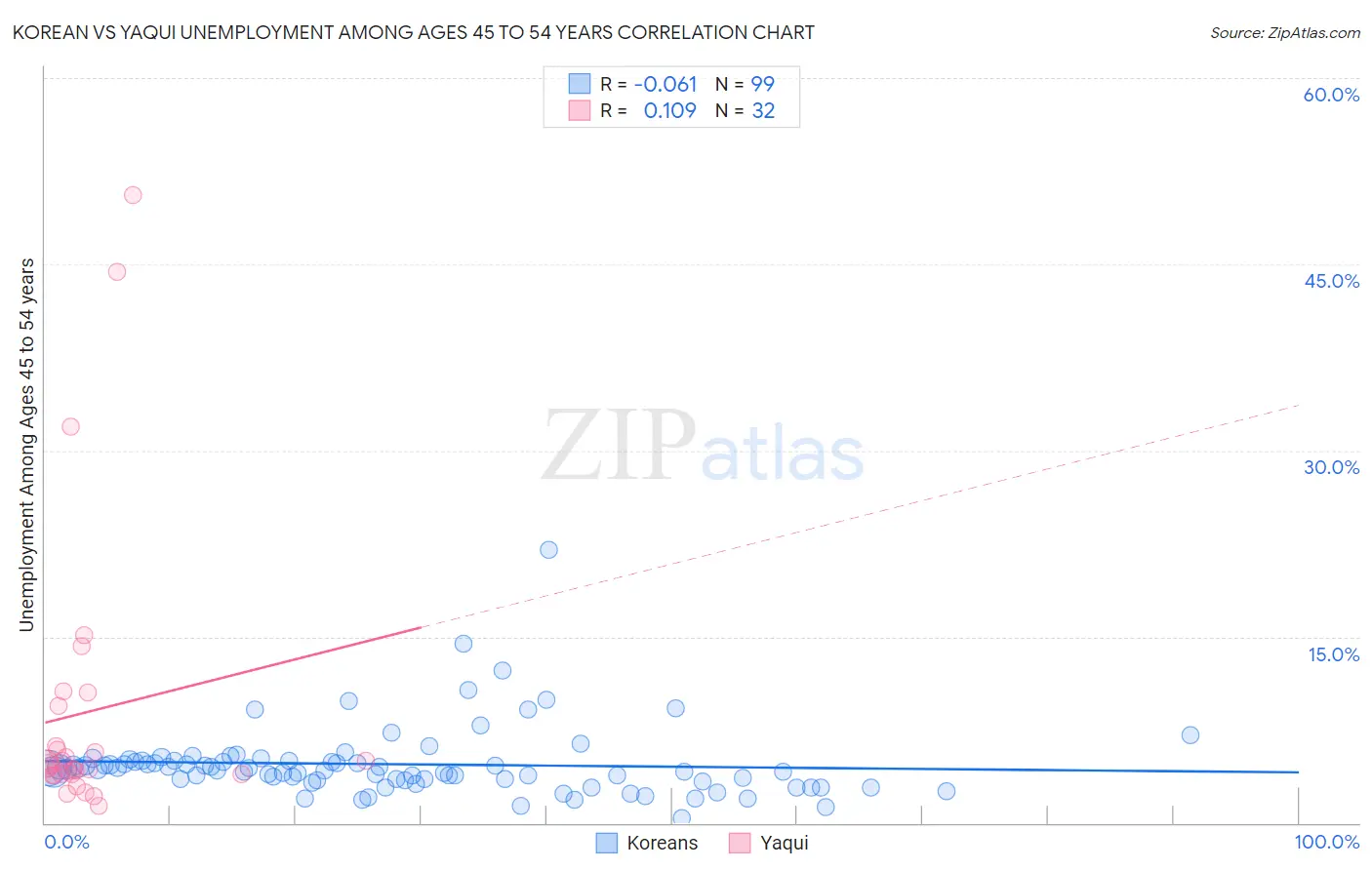 Korean vs Yaqui Unemployment Among Ages 45 to 54 years