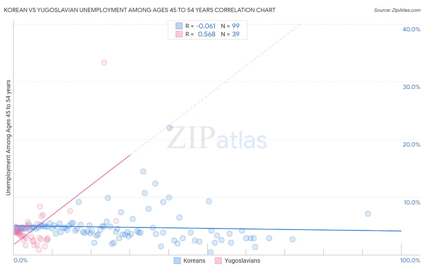 Korean vs Yugoslavian Unemployment Among Ages 45 to 54 years