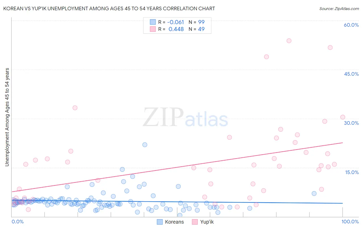 Korean vs Yup'ik Unemployment Among Ages 45 to 54 years