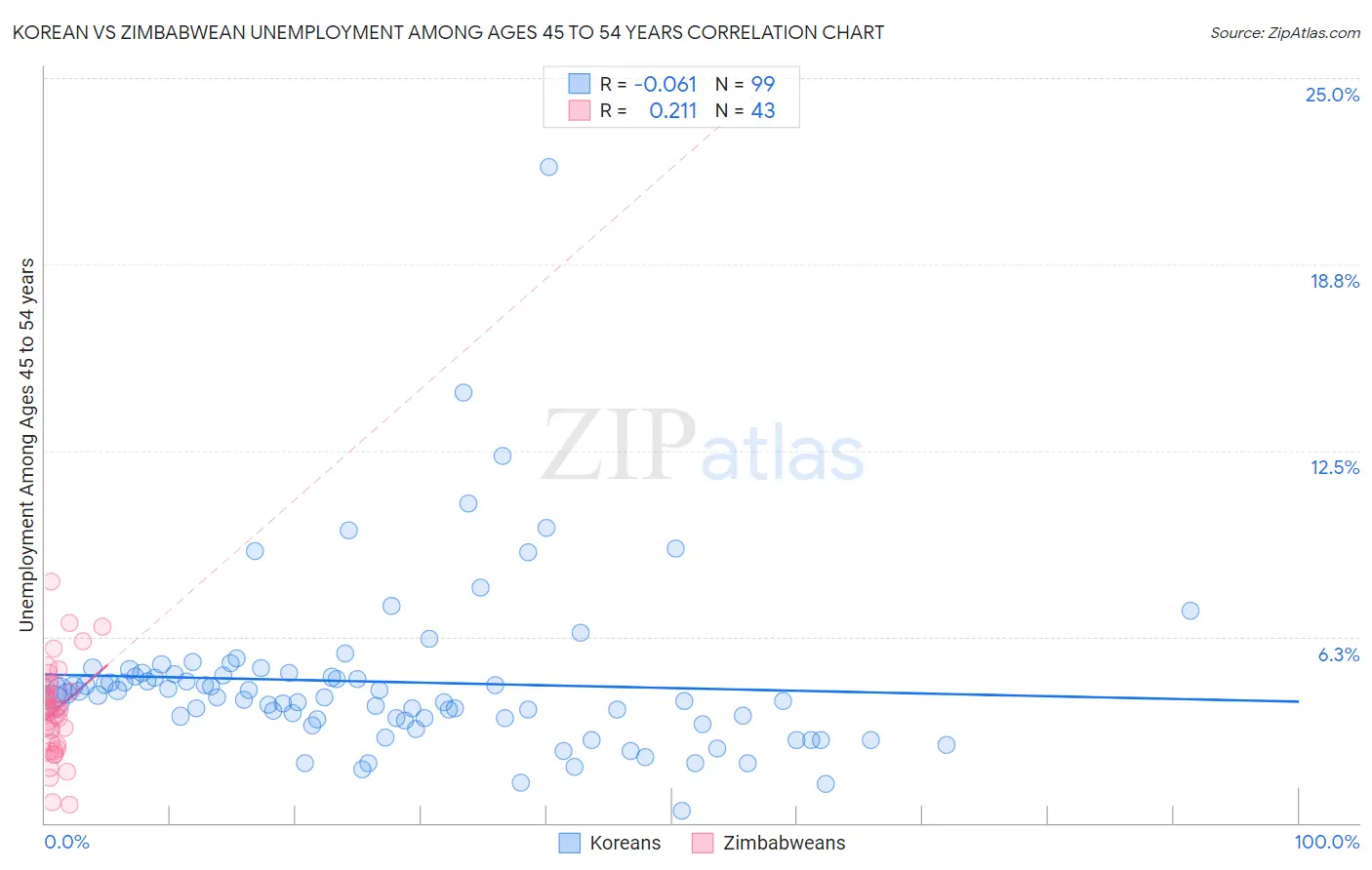 Korean vs Zimbabwean Unemployment Among Ages 45 to 54 years