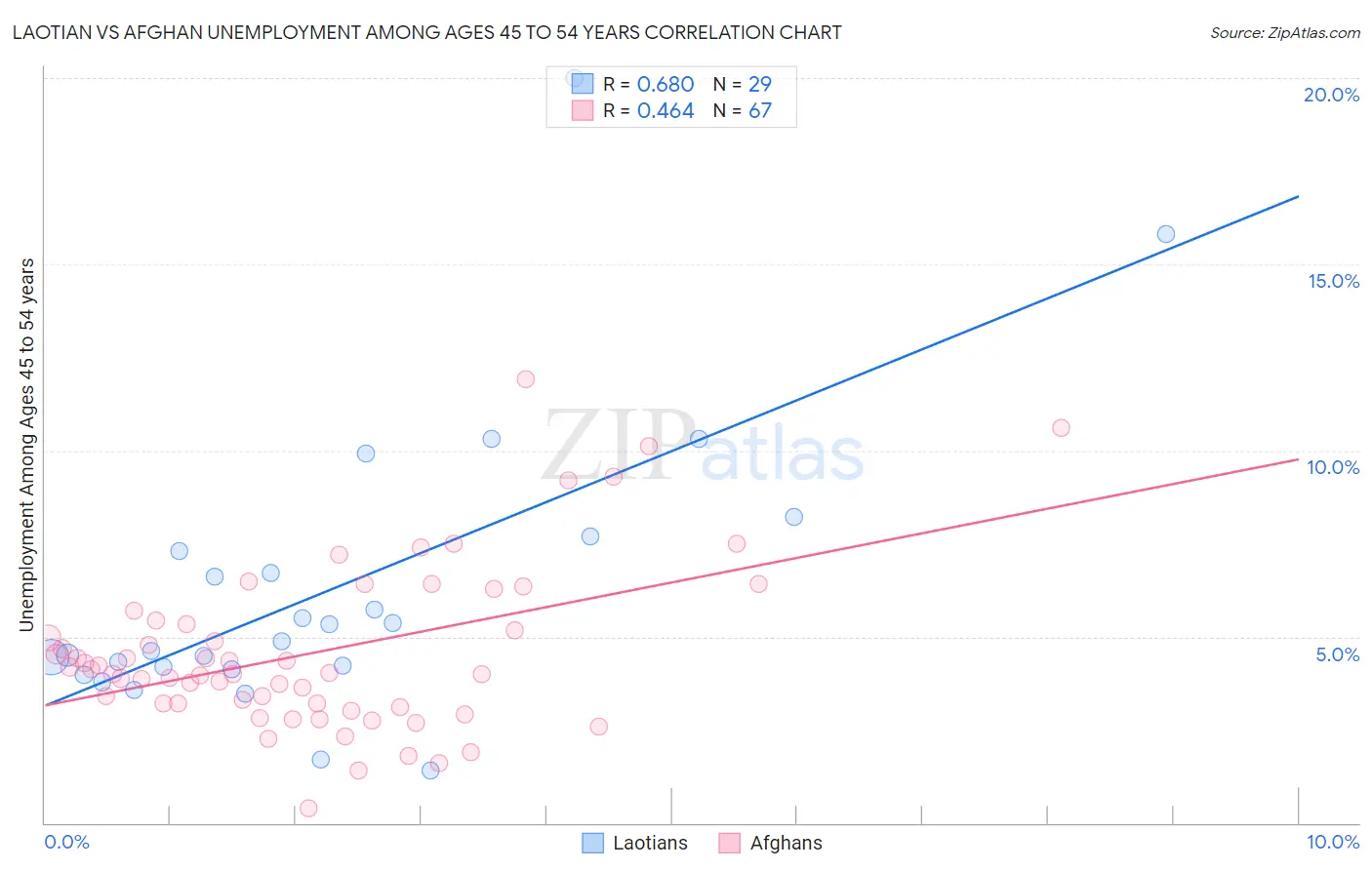 Laotian vs Afghan Unemployment Among Ages 45 to 54 years