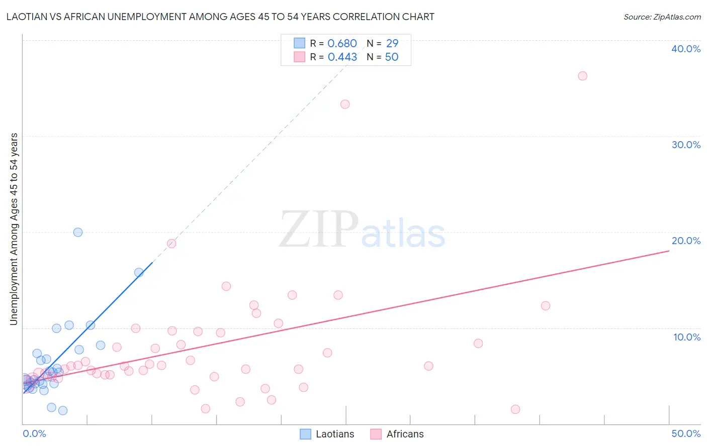 Laotian vs African Unemployment Among Ages 45 to 54 years