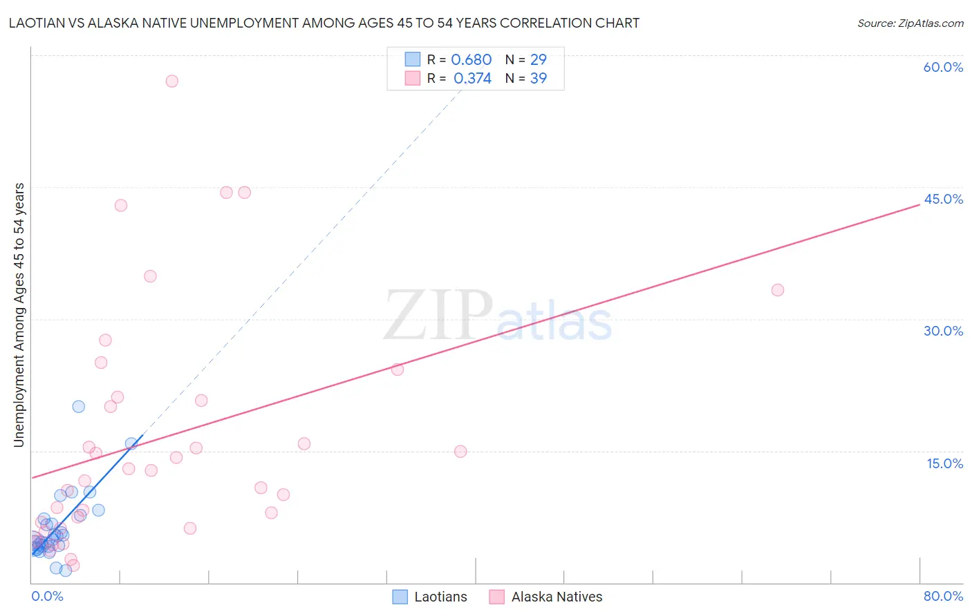 Laotian vs Alaska Native Unemployment Among Ages 45 to 54 years