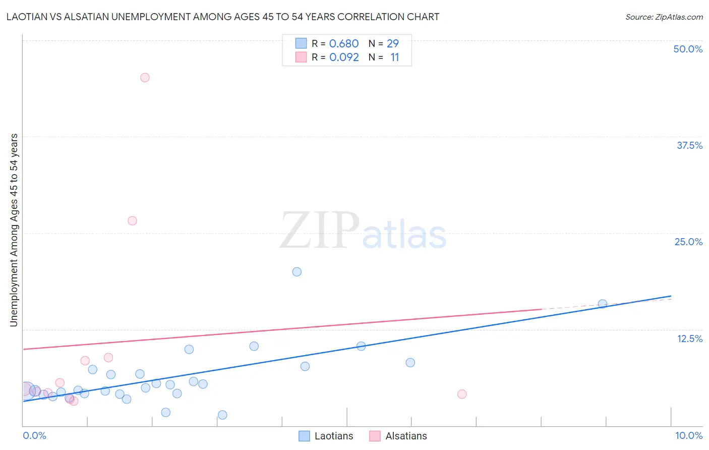 Laotian vs Alsatian Unemployment Among Ages 45 to 54 years