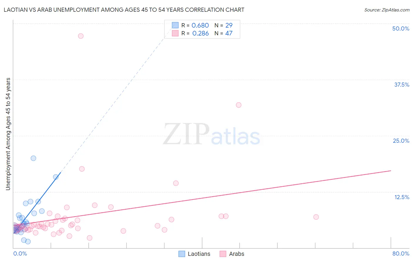 Laotian vs Arab Unemployment Among Ages 45 to 54 years