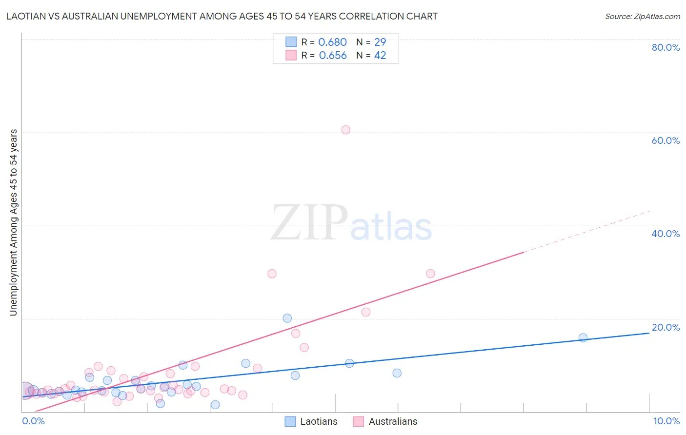 Laotian vs Australian Unemployment Among Ages 45 to 54 years