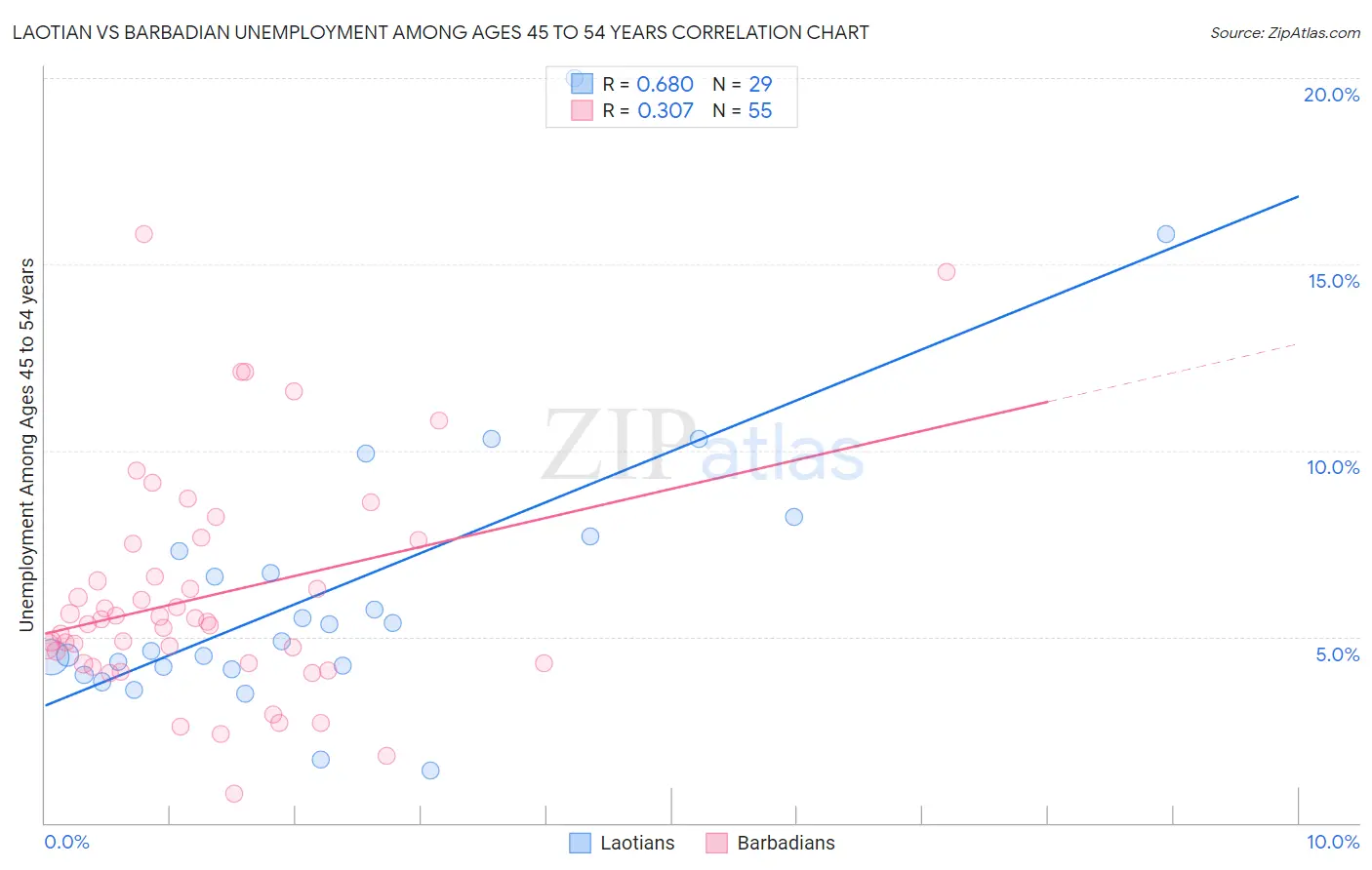 Laotian vs Barbadian Unemployment Among Ages 45 to 54 years