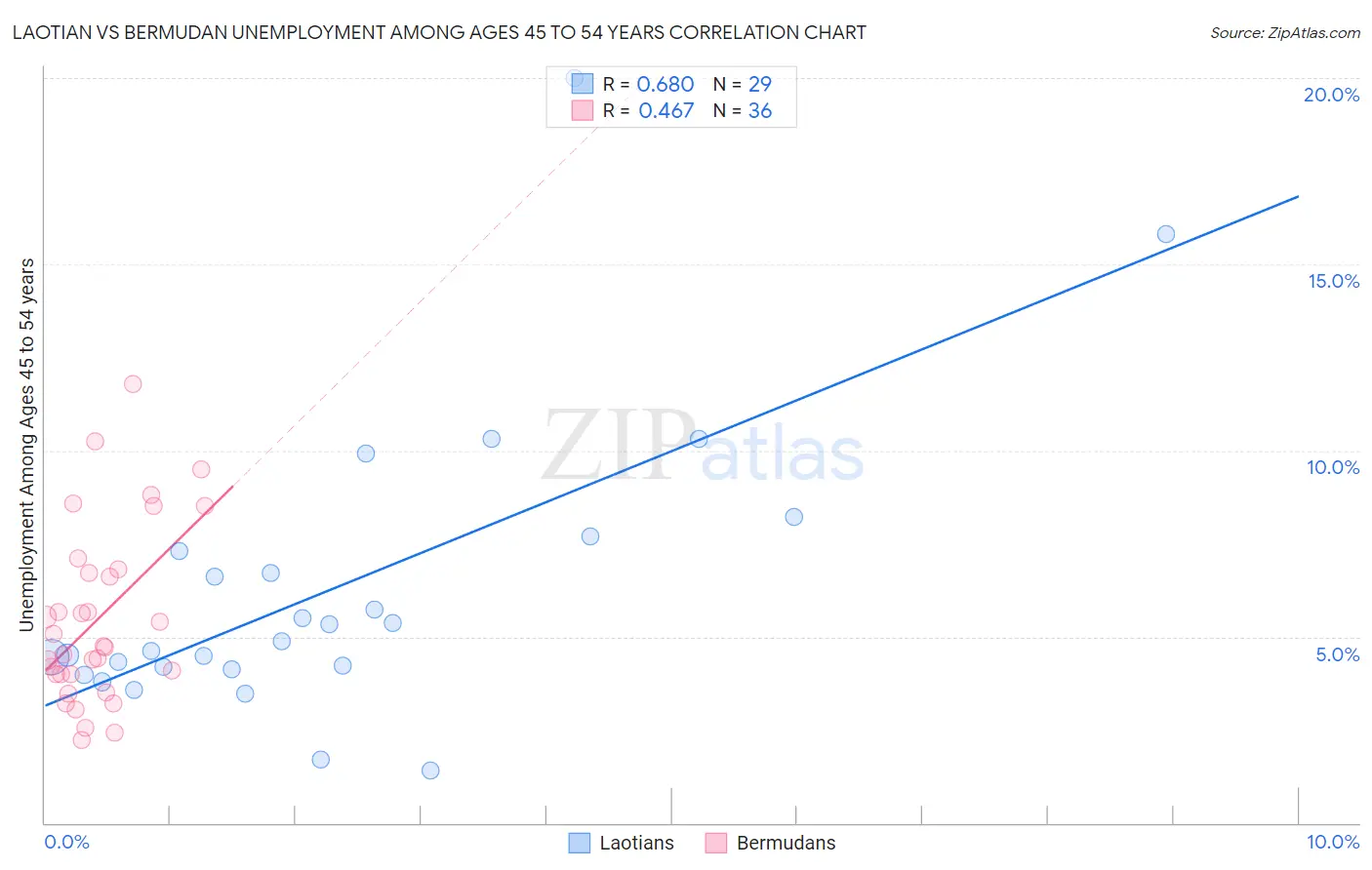 Laotian vs Bermudan Unemployment Among Ages 45 to 54 years