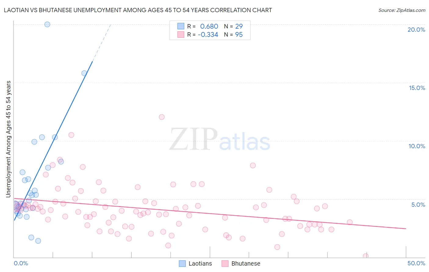 Laotian vs Bhutanese Unemployment Among Ages 45 to 54 years