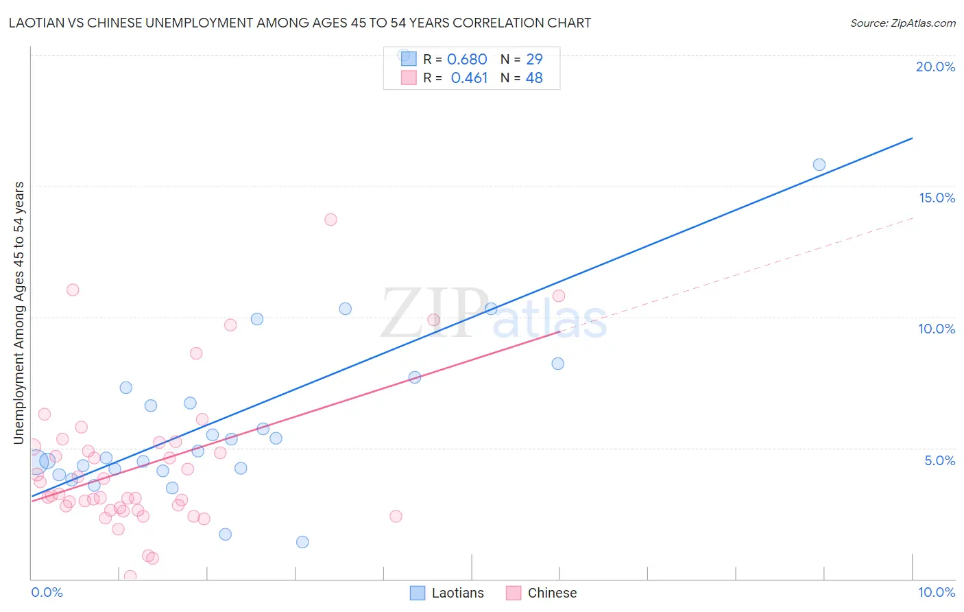 Laotian vs Chinese Unemployment Among Ages 45 to 54 years