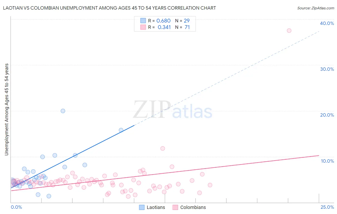 Laotian vs Colombian Unemployment Among Ages 45 to 54 years