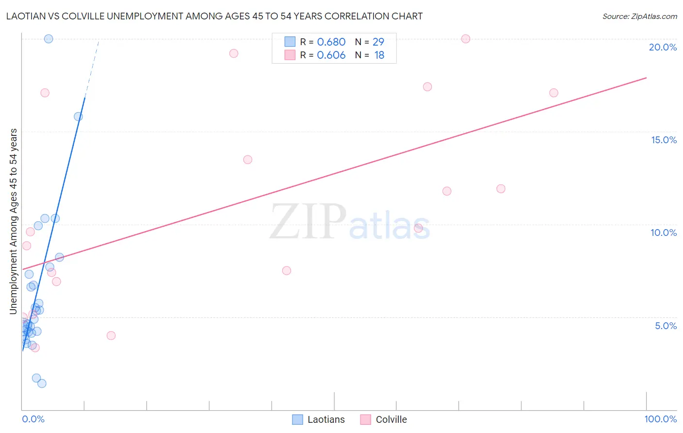 Laotian vs Colville Unemployment Among Ages 45 to 54 years