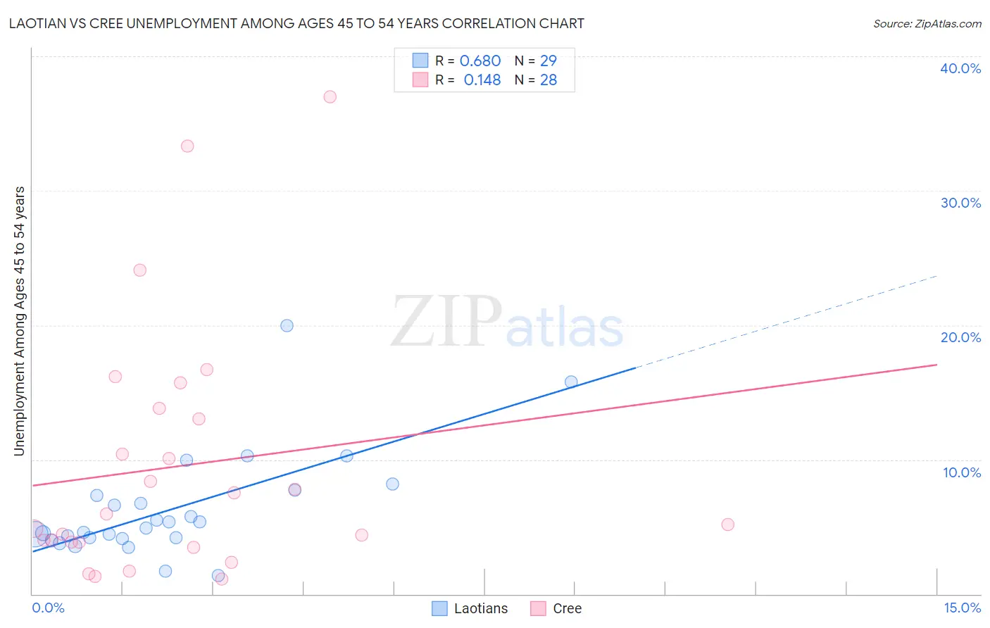 Laotian vs Cree Unemployment Among Ages 45 to 54 years