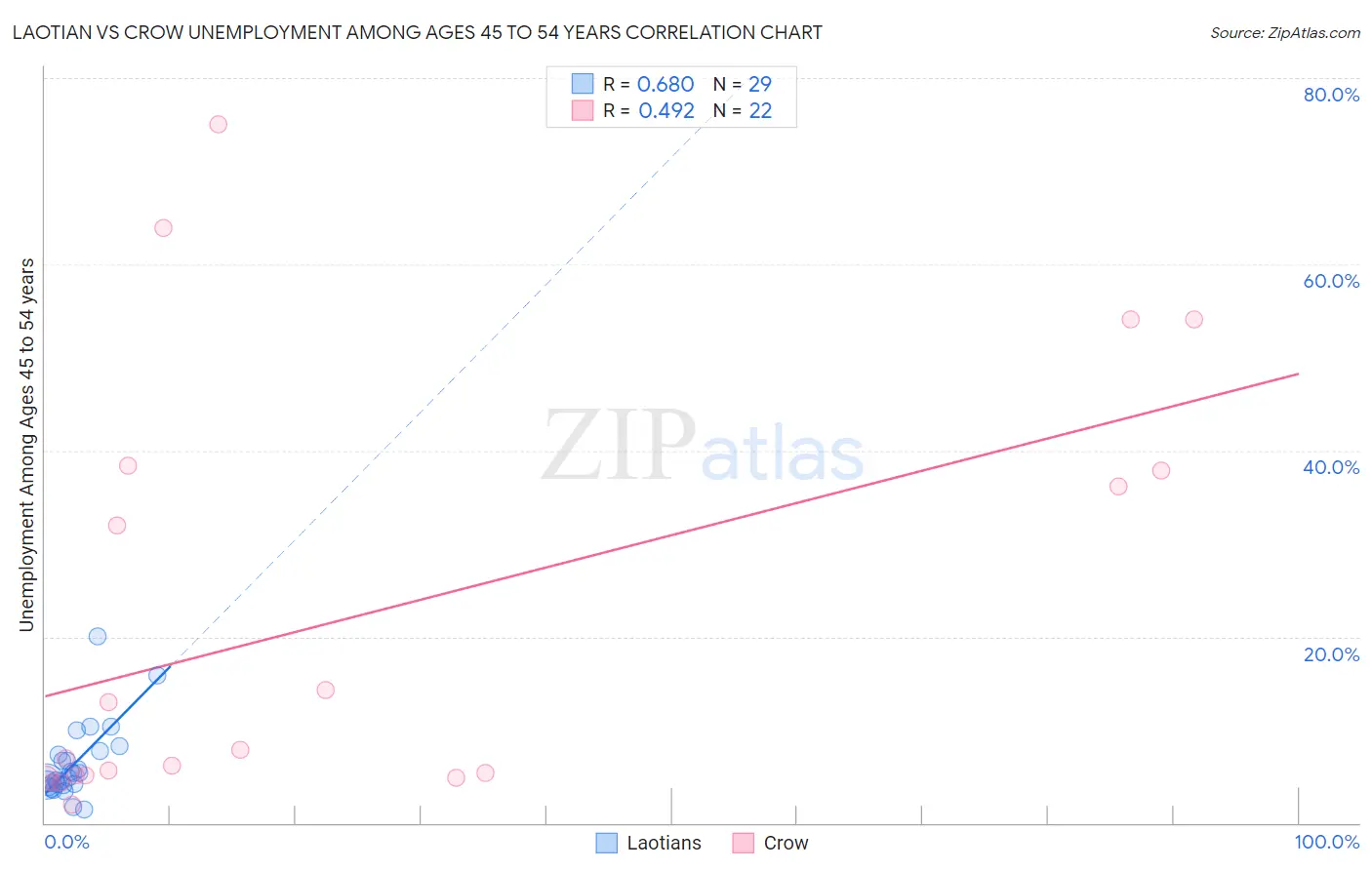 Laotian vs Crow Unemployment Among Ages 45 to 54 years