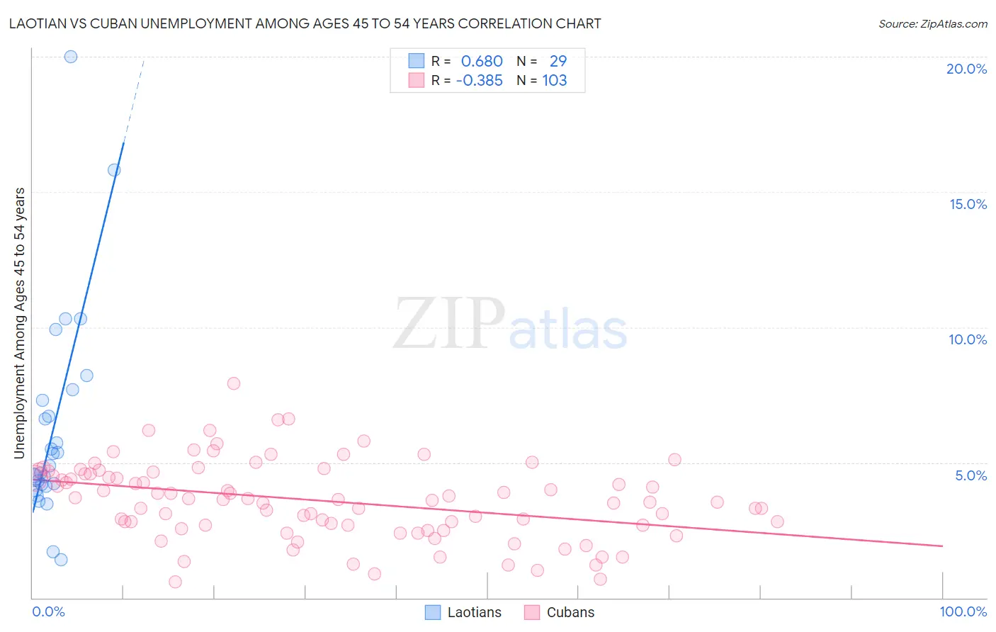 Laotian vs Cuban Unemployment Among Ages 45 to 54 years