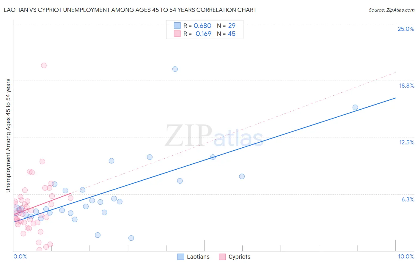 Laotian vs Cypriot Unemployment Among Ages 45 to 54 years