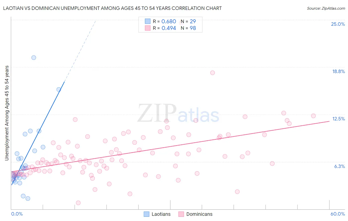 Laotian vs Dominican Unemployment Among Ages 45 to 54 years