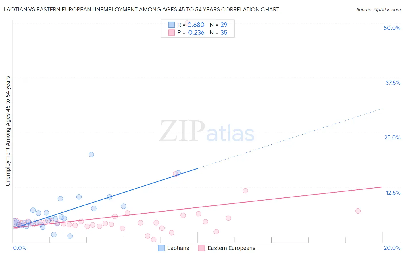 Laotian vs Eastern European Unemployment Among Ages 45 to 54 years